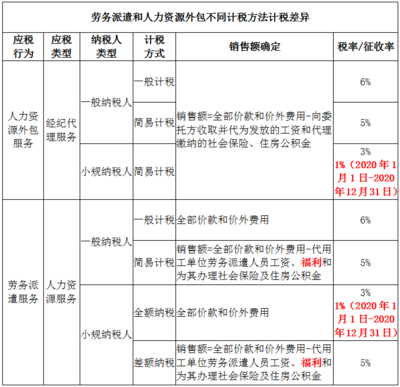 小規(guī)模勞務(wù)派遣公司也能減按1%征稅 但首先，你有房屋銷(xiāo)售代理服務(wù)